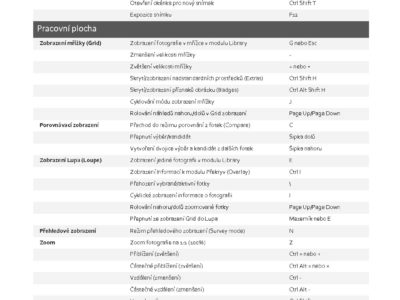 Adobe Lightroom CC6 klávesové zkratky